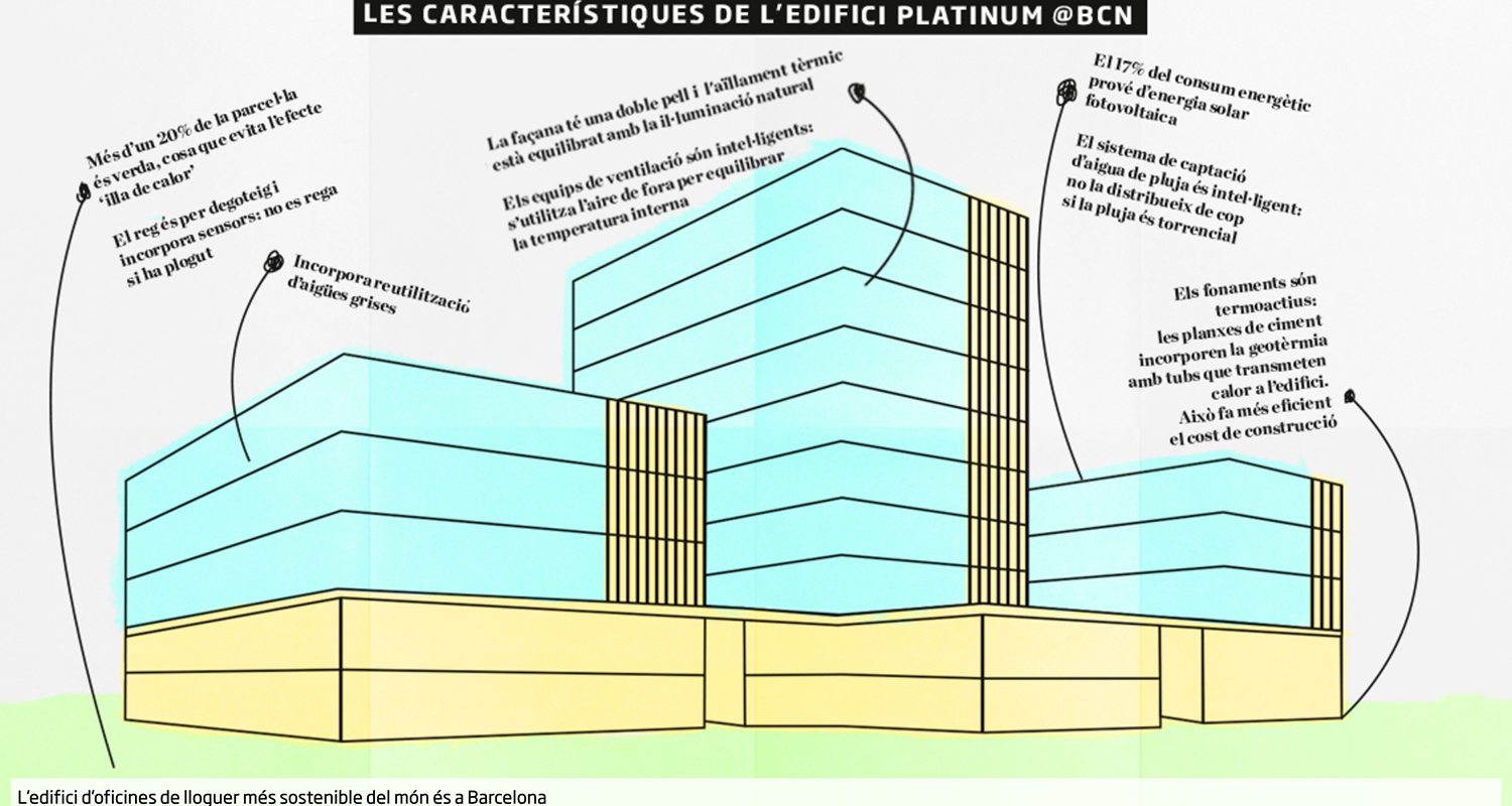 L’edifici d’oficines de lloguer més sostenible del món és a Barcelona